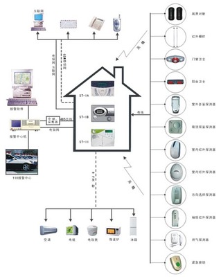 PSTN电话网络报警系统 智能家居安防的稳定基石
