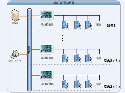 监狱过道门禁系统 安全监控服务的核心防线