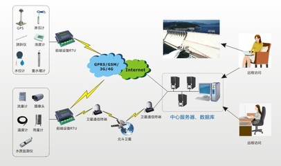 水库库区安全监测预警系统 构筑现代水利的智能防线